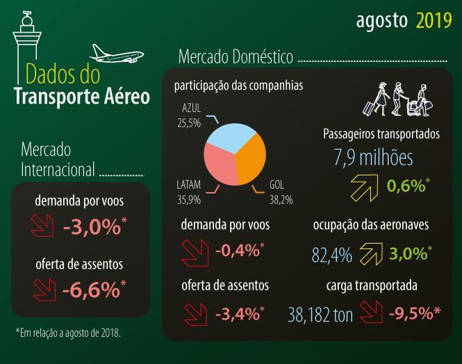 Demanda por transporte aéreo de cargas tem queda em agosto, OMDN, O Mundo dos Negócios