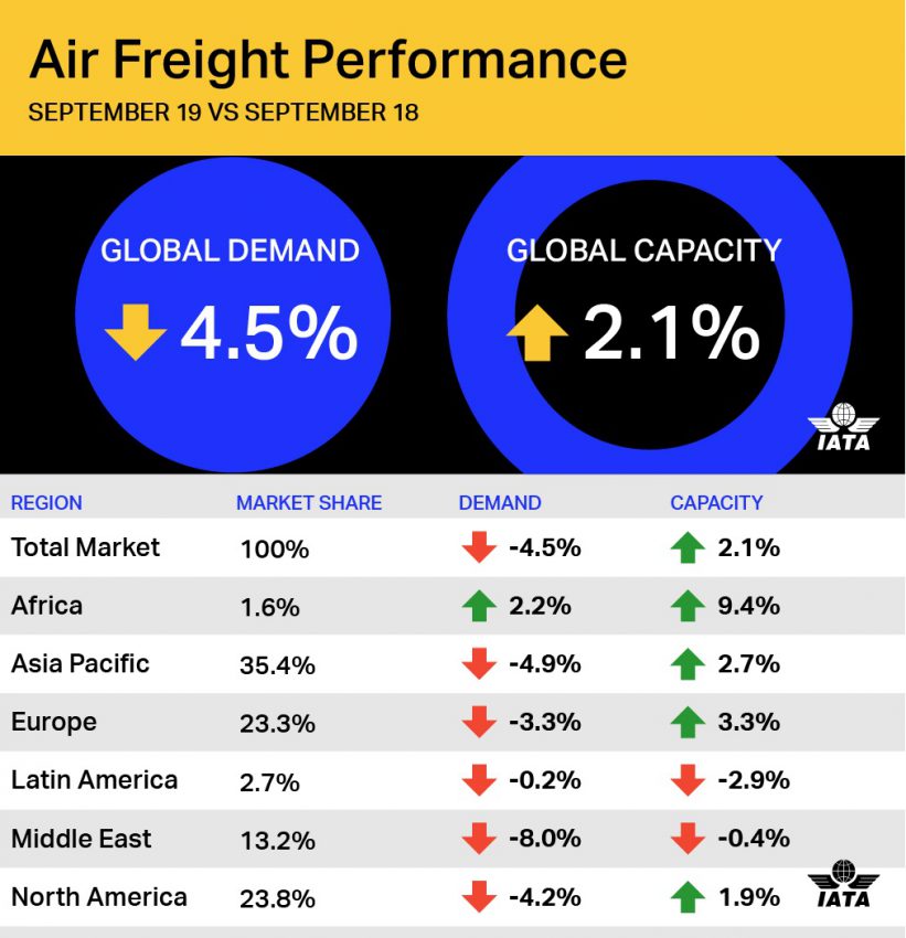 Mercado global: volumes de frete aéreo permanecem fracos, OMDN, O Mundo dos Negócios