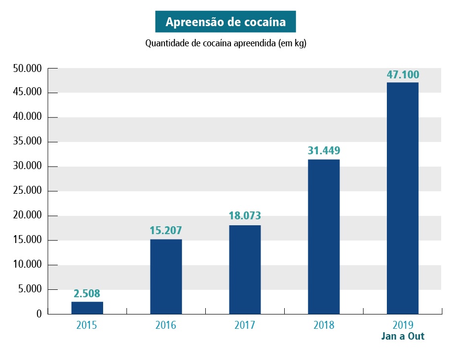 Receita Federal apreensão recorde de cocaina, OMDN, O Mundo dos Negócios