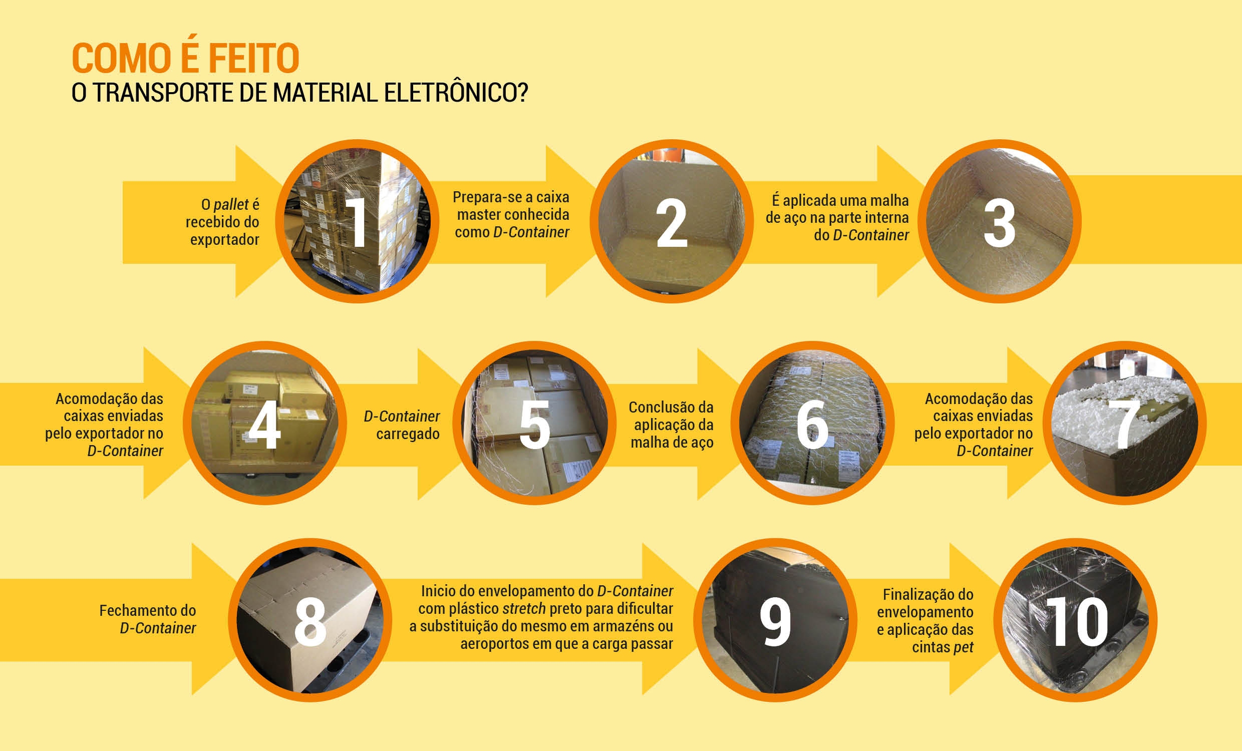 Como é feito o transporte de material eletrônico? OMDN, O Mundo dos Negócios