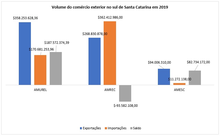Os números do comex no sul de Santa Catarina em 2019_OMDN_O Mundo dos Negócios 2