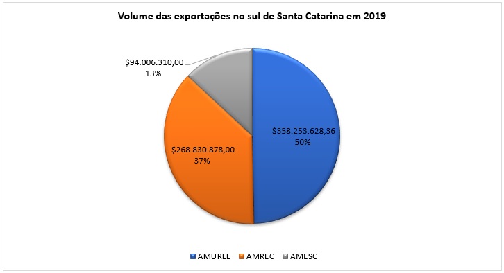 Os números do comex no sul de Santa Catarina em 2019, OMDN, O Mundo dos Negócios