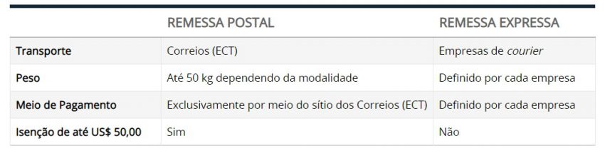 Quando as compras em sites da China são tributadas_OMDN_O Mundo dos Negócios_Tabela Receita Federal