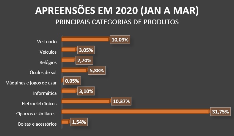 Apreensões de mercadorias no trimestre_OMDN_O Mundo dos Negócios_Gráfico RFB