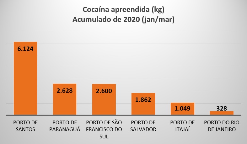Apreensões de cocaína em portos brasileiros somam quase 15 toneladas no trimestre_OMDN_O Mundo dos Negócios_Gráfico RFB