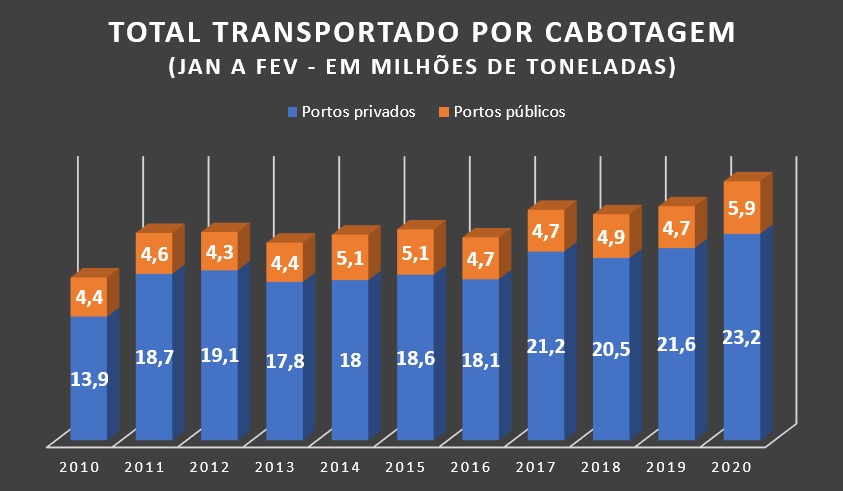 Cabotagem cresce nos primeiros meses de 2020_OMDN_O Mundo dos Negócios_grafico Antaq