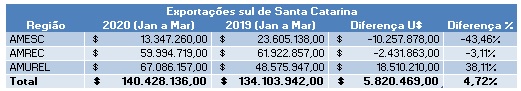 Exportações sul de Santa Catarina Covid-19_OMDN_O Mundo dos Negócios 1