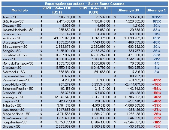 Exportações sul de Santa Catarina Covid-19_OMDN_O Mundo dos Negócios 2