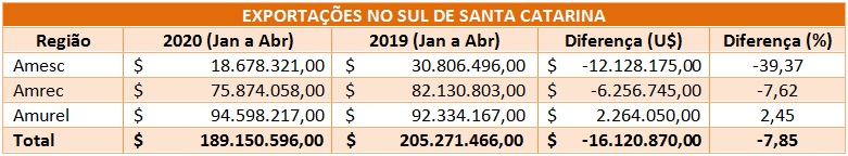 Covid 19 impactos nas exportações do sul de Santa Catarina_OMDN_O Mundo dos Negócios_Gráfico 1 Renata
