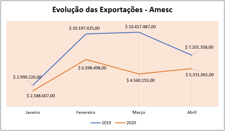Covid-19 impactos nas exportações do sul de Santa Catarina_OMDN_O Mundo dos Negócios_Amesc