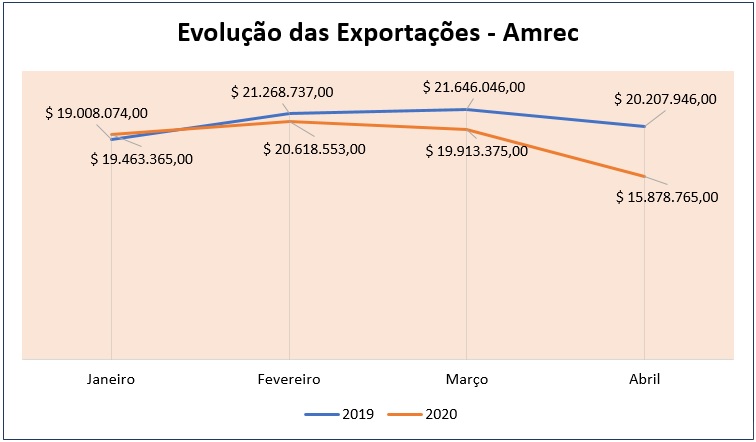 Covid-19 impactos nas exportações do sul de Santa Catarina_OMDN_O Mundo dos Negócios_Amrec