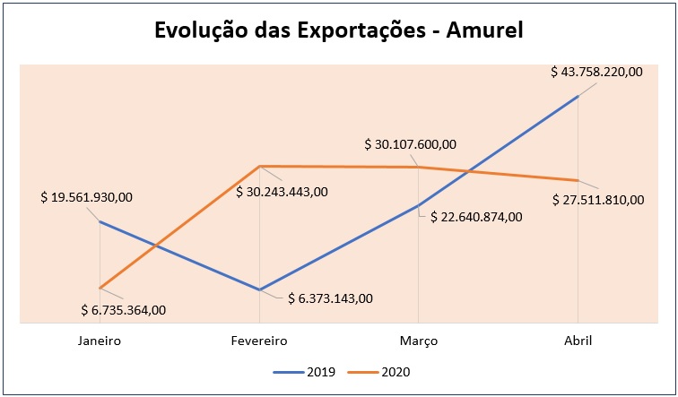 Covid-19 impactos nas exportações do sul de Santa Catarina_OMDN_O Mundo dos Negócios_Amurel