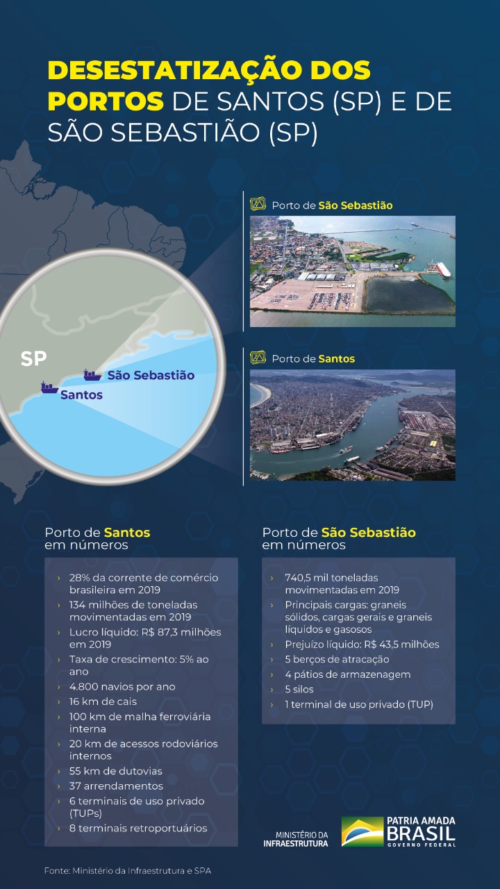 Desestatização dos portos de Santos e São Sebastião é iniciada_omdn_o mundo dos negócios_SPA Minfra info