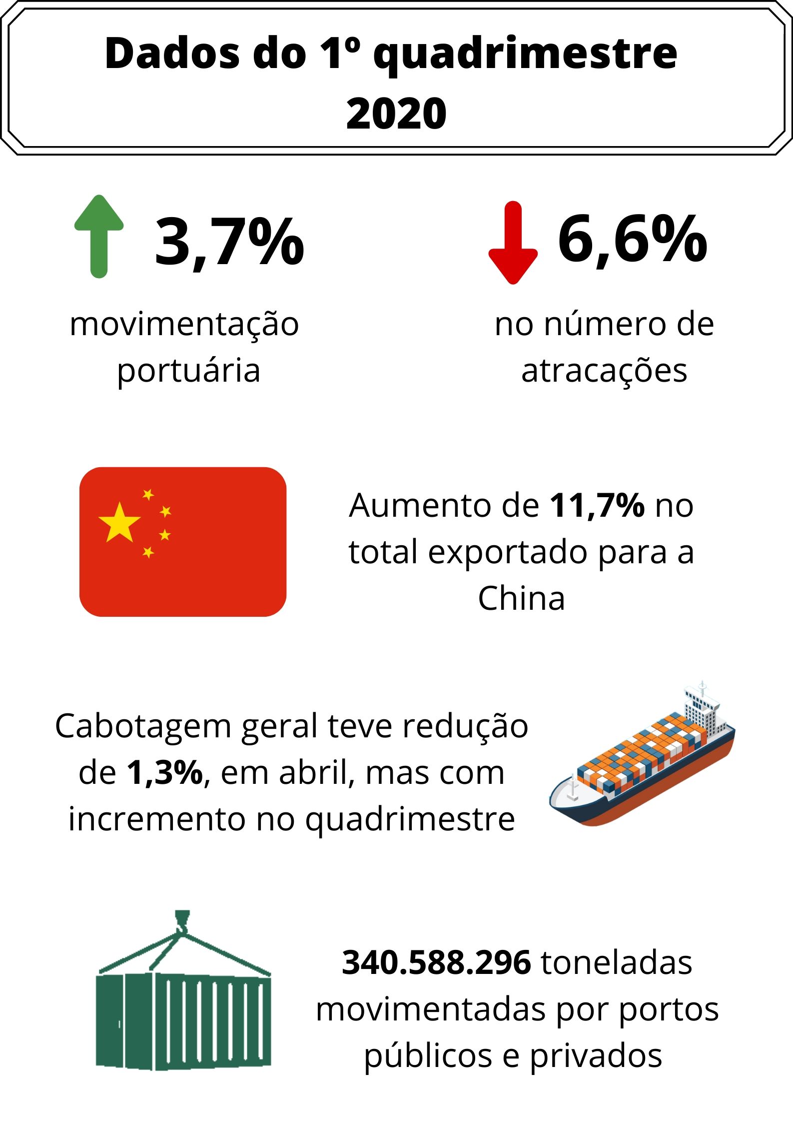 Movimentação portuária brasileira cresce 3,7 no quadrimestre_OMDN_O Mundo dos Negócios