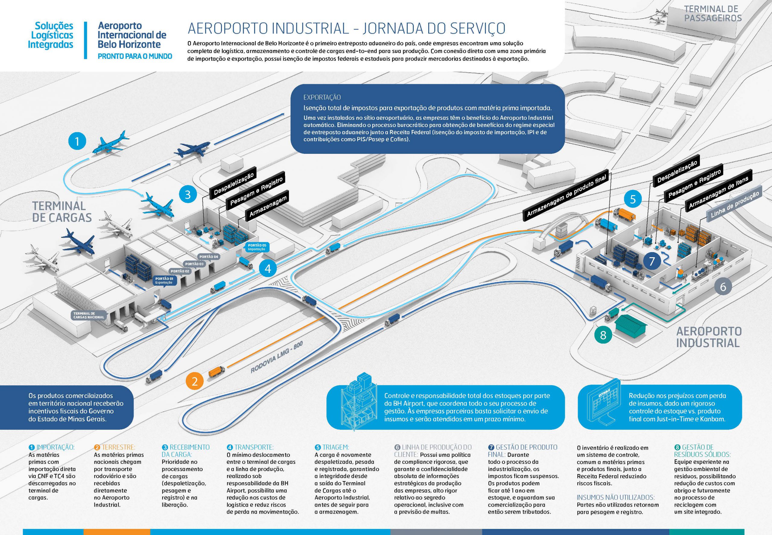 Primeiro Aeroporto Industrial do Brasil é inaugurado em MG_OMDN_O Mundo dos Negócios_BH Airport projeto