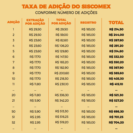 Taxa de uso do Siscomex_OMDN_O Mundo dos Negócios_Tabela
