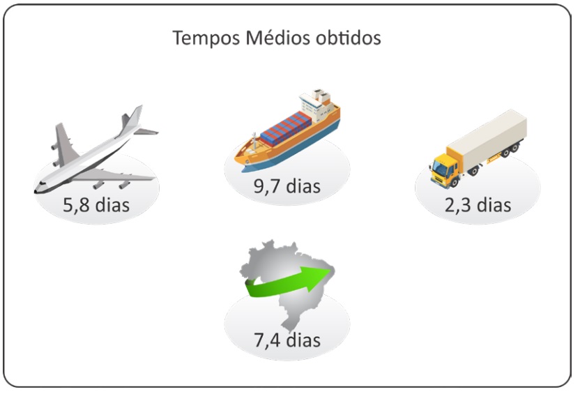 Estudo aponta que 87 das importações são liberadas em até sete dias_OMDN_O Mundo dos Negócios (1)